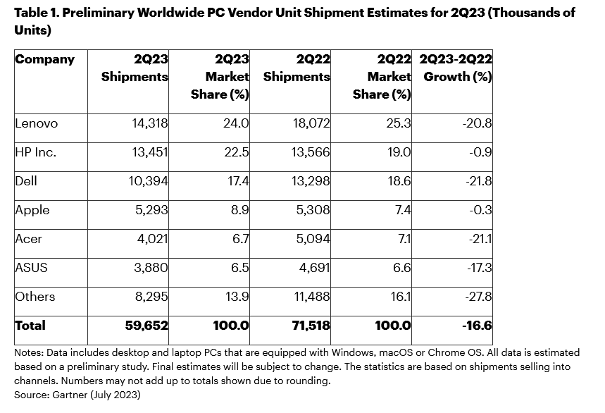 global-pc-shipments-fell-16-6-in-2q-says-gartner